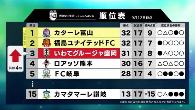 グルージャ盛岡　３連勝で３位浮上　２３歳コンビがそろってプロ初ゴール＜岩手県＞