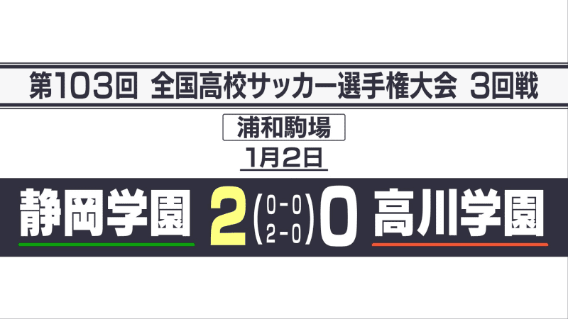 静岡学園ベスト8進出 後半2発で高川学園を下す【全国高校サッカー選手権大会3回戦】
