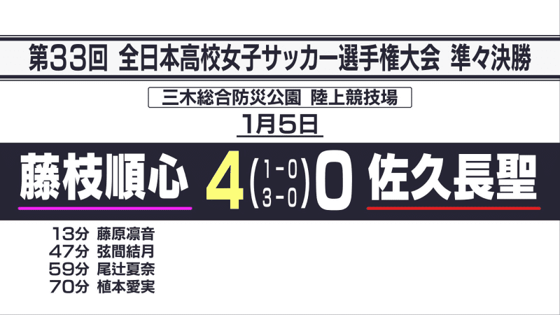 藤枝順心4ゴールでベスト4 佐久長聖に4－0【全日本高校女子サッカー選手権準々決勝】