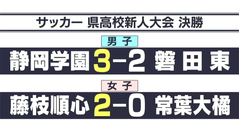 藤枝順心21連覇 男子は静岡学園が連覇 静岡県高校新人大会サッカー競技男女決勝