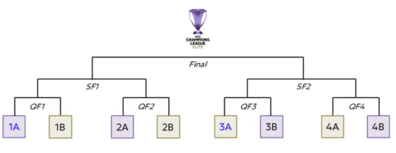【ACLエリート】抽選会どうなる? 東地区1位の横浜FMはアル・ヒラルとの対戦回避、当たる場合は決勝
