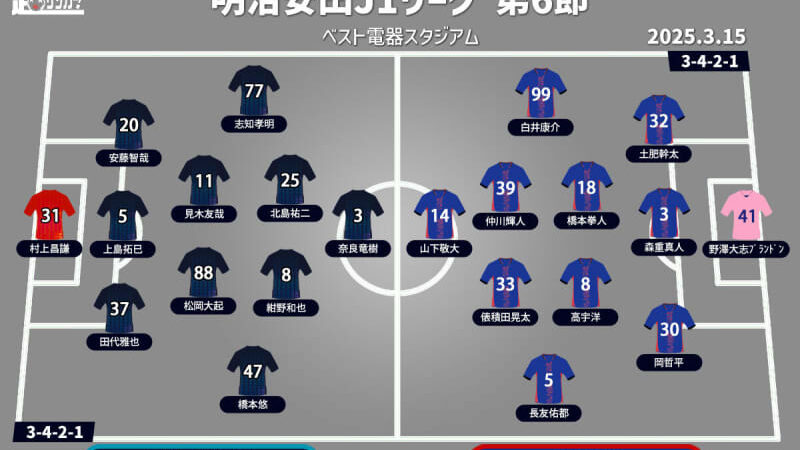 【J1注目プレビュー|第6節:福岡vsFC東京】3連勝目指す福岡、得意のFC東京をホームに迎える