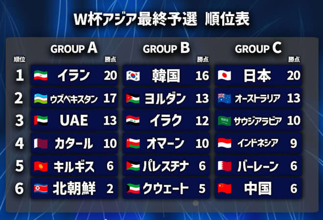 残り「6.5枠」を射止めるのは？ ラスト２節で”まだ15か国”に本大会出場のチャンス【W杯アジア予選】