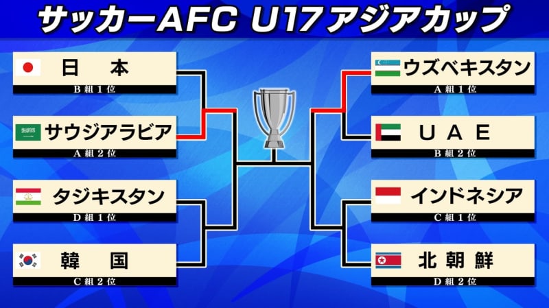 【U17アジアカップ】日本はサウジアラビアに敗れ8強止まり　すでにU17ワールドカップ出場権は獲得も3連覇逃す